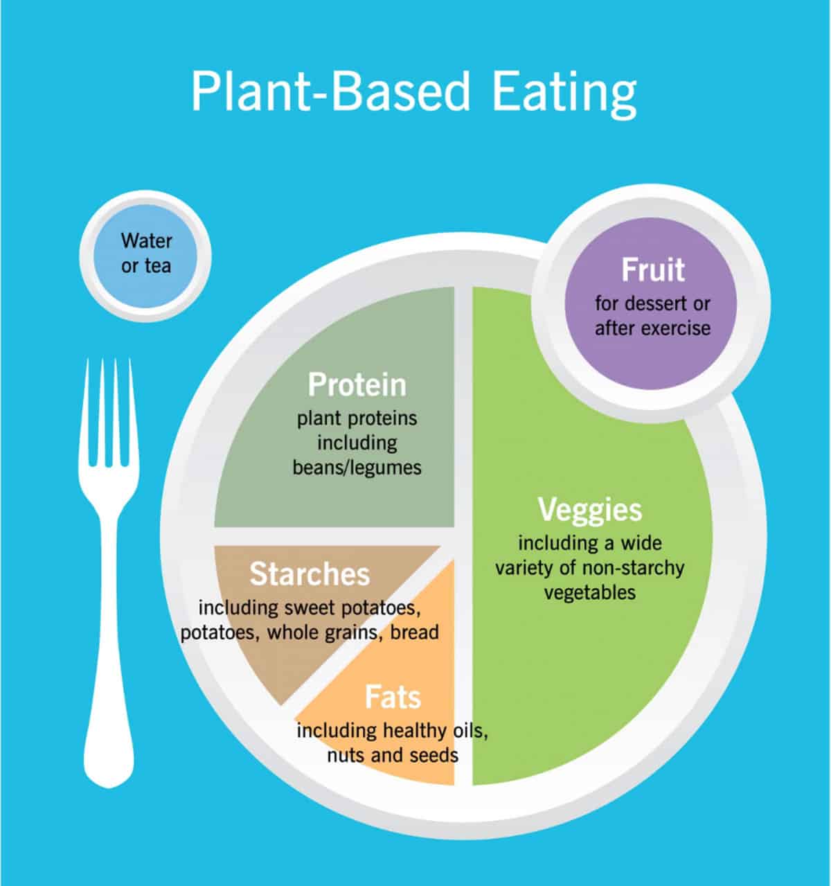 Infographic depicting a healthy plant based plate.